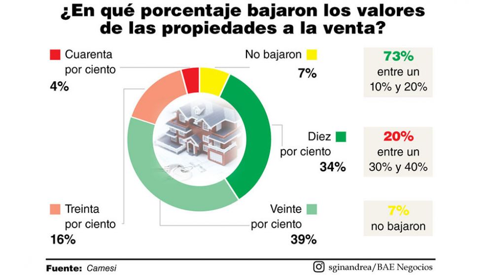 El precio de las propiedades cayó entre 10% y 20% desde que comenzó la cuarentena