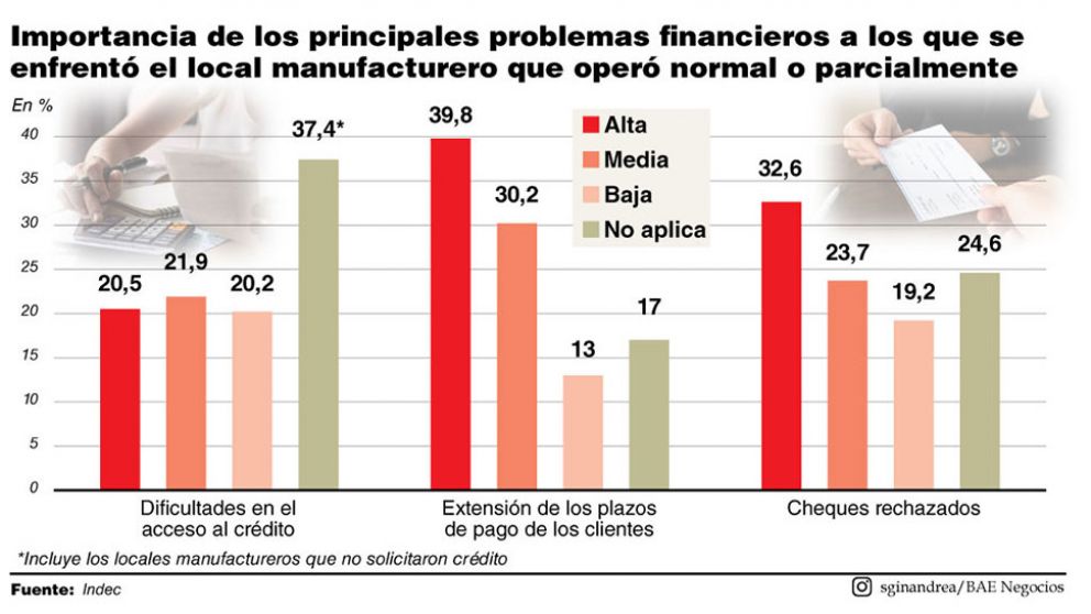 La baja del consumo es lo que más afecta a las fábricas