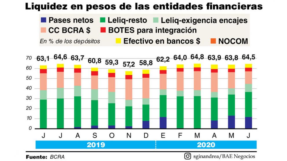 El stock de Leliq trepó 29,1% real durante junio