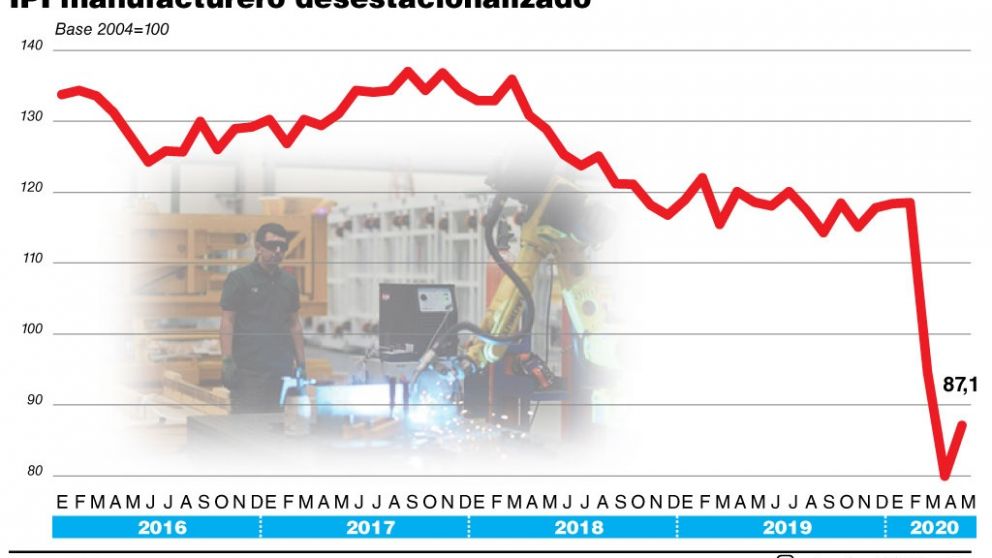 Con el freno de mano del consumo puesto, la industria rebotó 9%