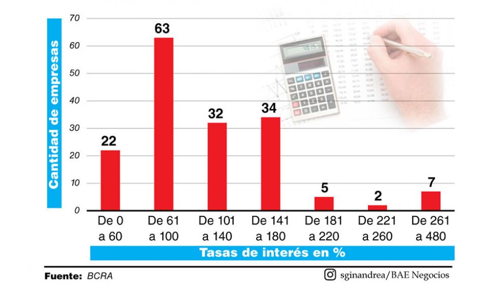 Uno de cada tres préstamos no bancarios registró mora en el primer trimestre