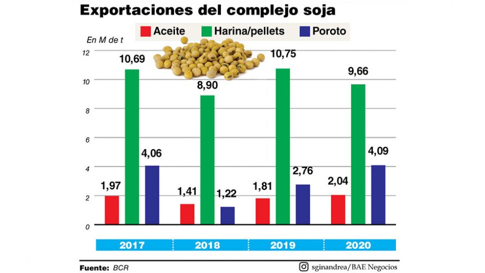 La venta de poroto de soja creció 50% y se afianza la primarización de exportaciones