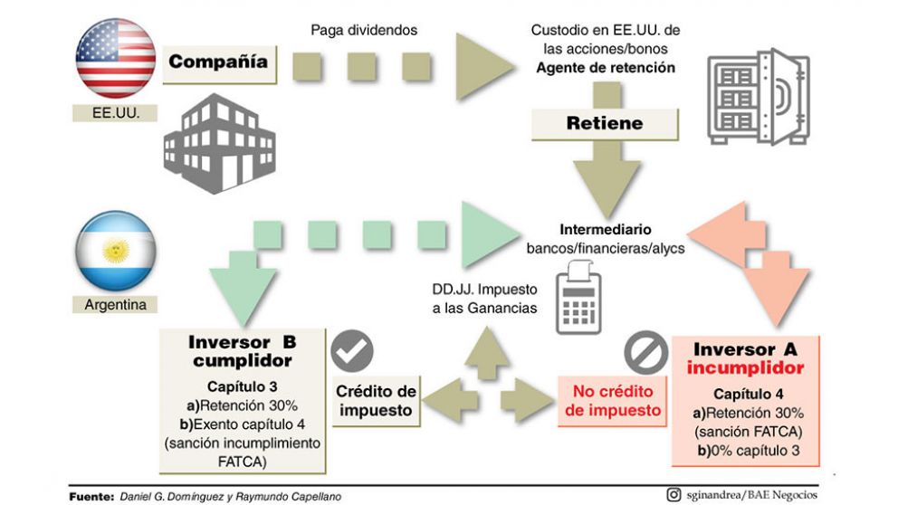 Inversión en valores en EE.UU. y el riesgo de perder el 30% de la renta