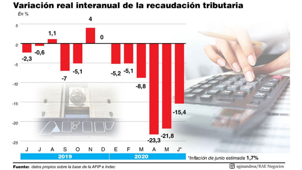 La recaudación tributaria de junio cayó 15,4% real