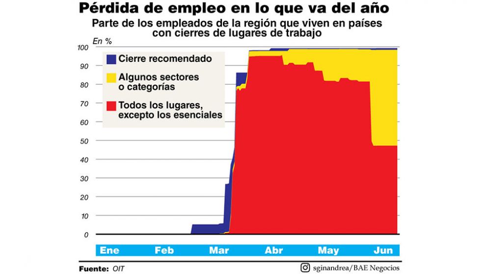 La OIT estima que se perderán 860.000 empleos en la Argentina