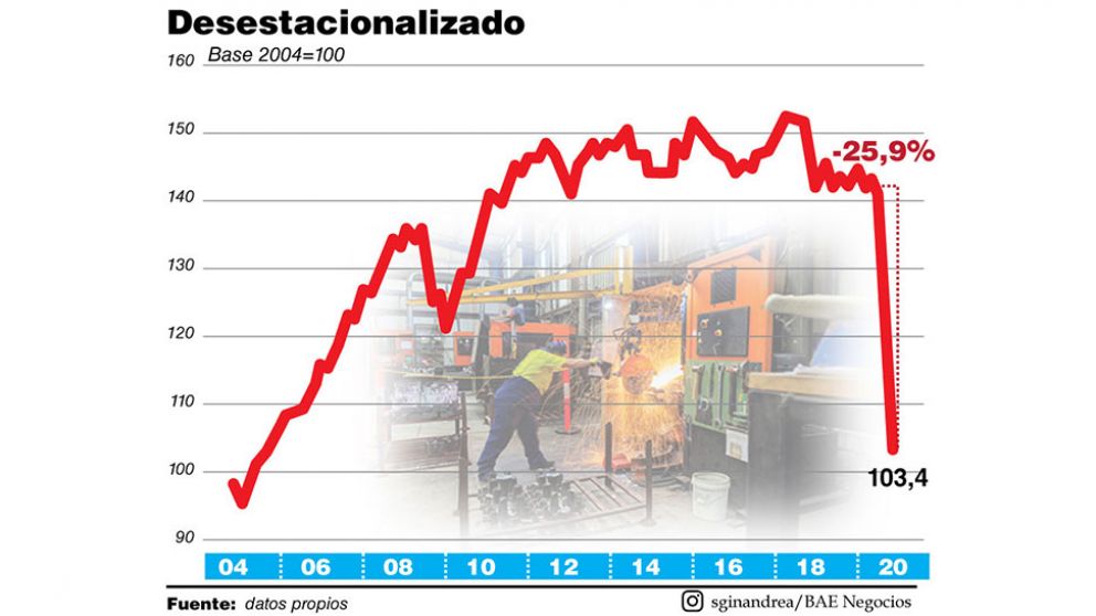 Entre marzo y abril, la actividad acumul� una ca�da de un cuarto del PBI