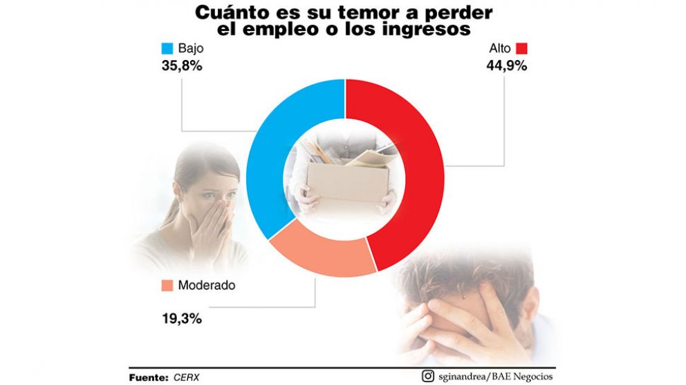 El 45% de los trabajadores registrados teme a perder su empleo bajo la crisis Covid-19