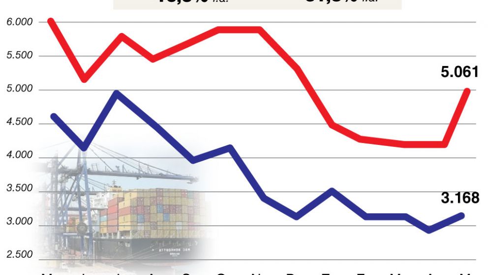 La recesión desplomó las importaciones y el superávit 2020 será récord histórico