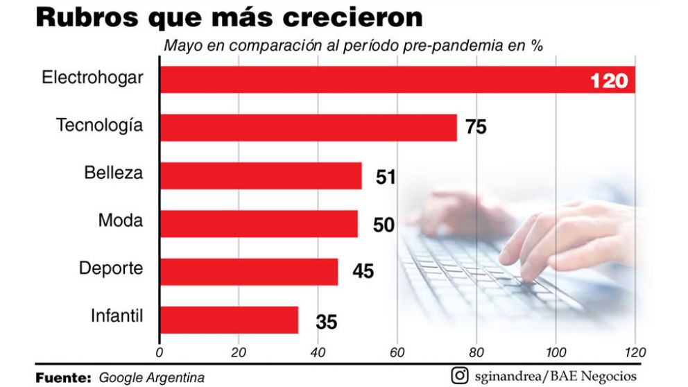 Compras online: notebooks y pijamas, entre lo más buscado