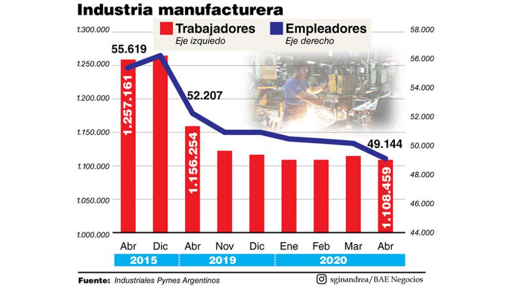 Desindustrialización: entre 2015 y 2020 el sector perdió 2,2 puntos de participación el valor agregado