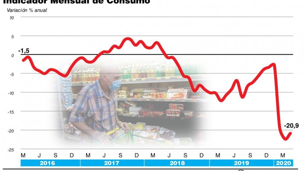 El consumo no rebota pero dejó de caer en mayo