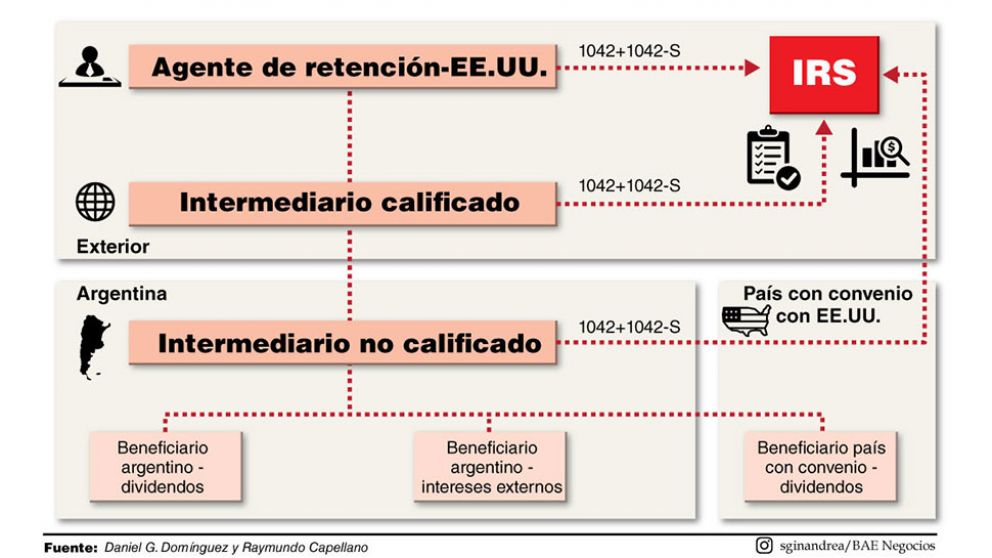 Qué hay que saber sobre renta e intermediarios en las inversiones en Estados Unidos