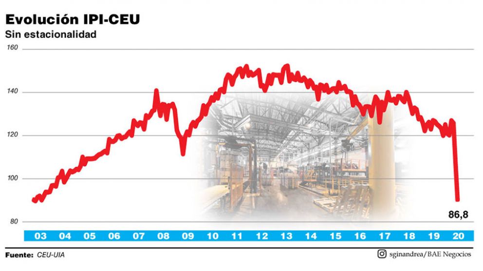 La industria volvió a niveles de 2003 y la UIA reclamó protección a las empresas