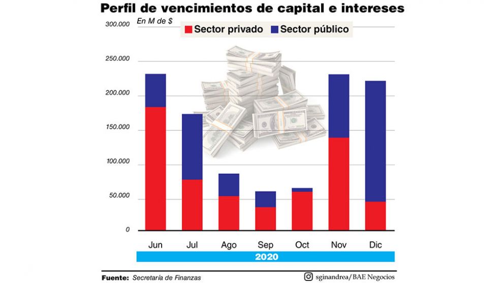 El Gobierno refinanció el 89% de los pagos de deuda en pesos del primer semestre