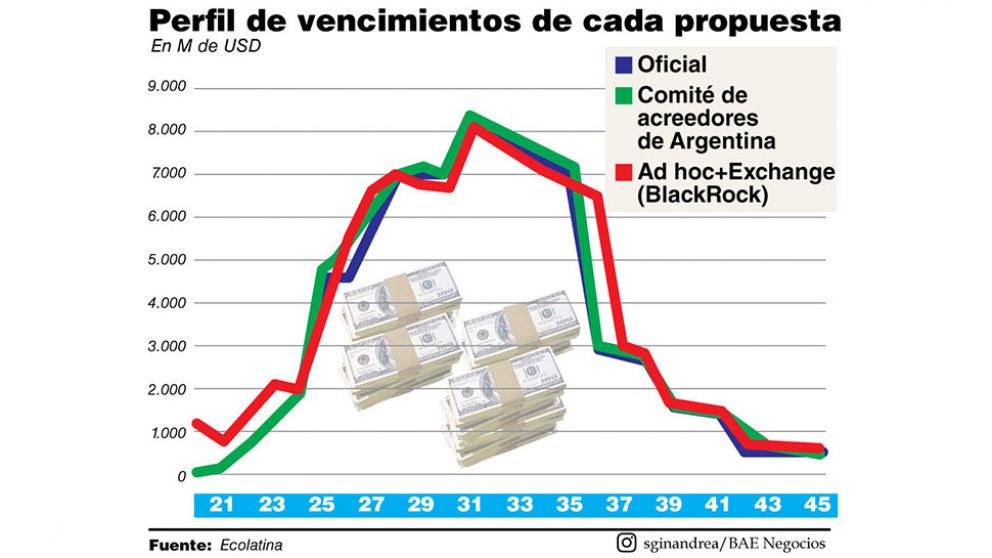 Tras la nueva extensión de la oferta, el Gobierno retoma el diálogo con los bonistas