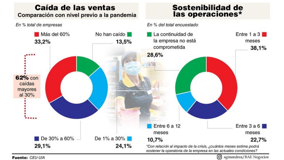 La UIA alertó que cuatro de cada diez empresas no sobreviven si sigue la cuarentena