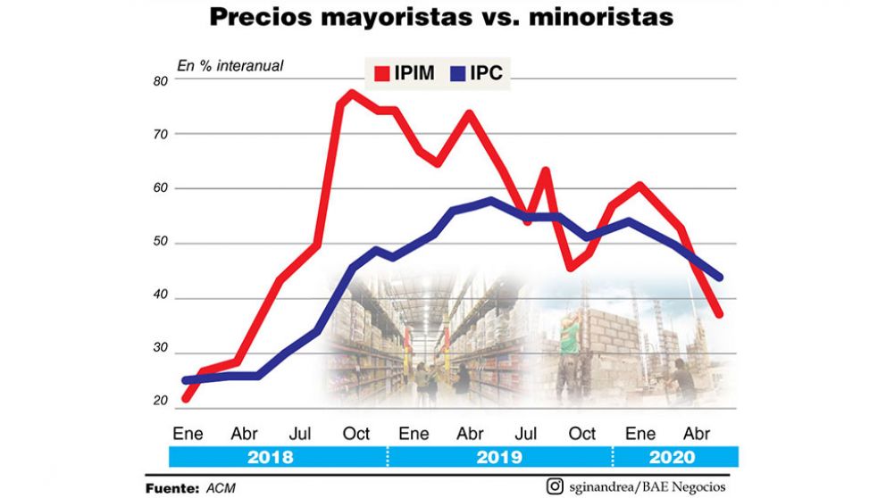 Precios mayoristas subieron 0,4% y el costo de la construcción cayó 0,6%