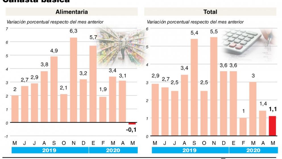La canasta alimentaria marcó deflación en mayo pero la pobreza trepó hasta 41,4%