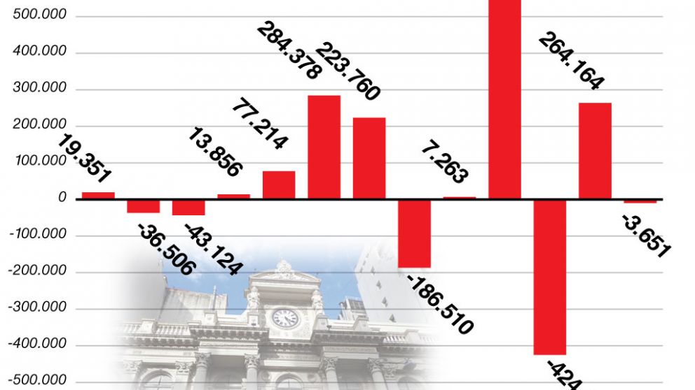 El BCRA pisó el freno de la maquinita y se dedicó a esterilizar emisión
