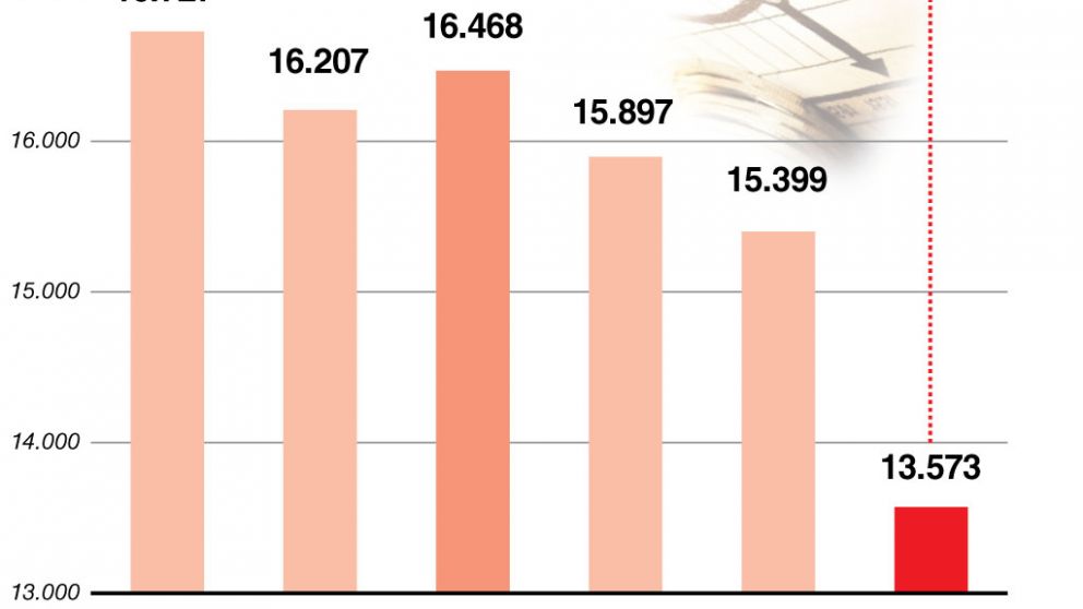 Por la pandemia, la ca�da del PBI per c�pita acumular� un 18% en tres a�os