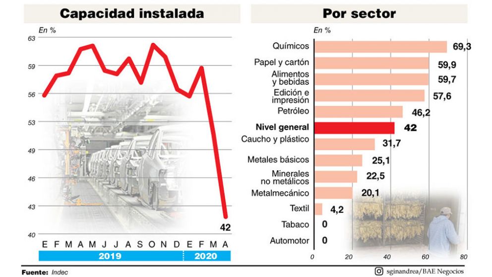 Récord: las fábricas usaron apenas el 42% de sus instalaciones en abril