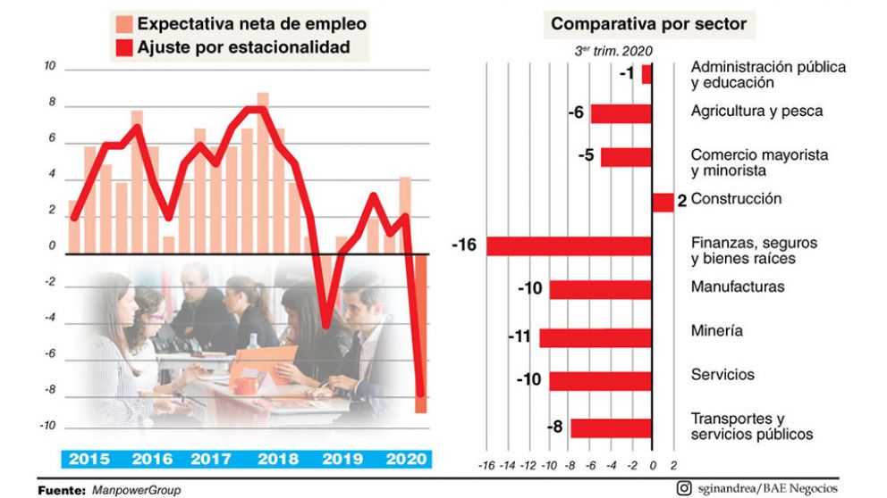 Aun en franca caída, la expectativa de contratación revela esperanzas