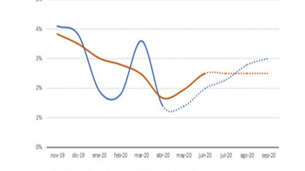 La tasa de interés actual podría ser negativa en el segundo semestre