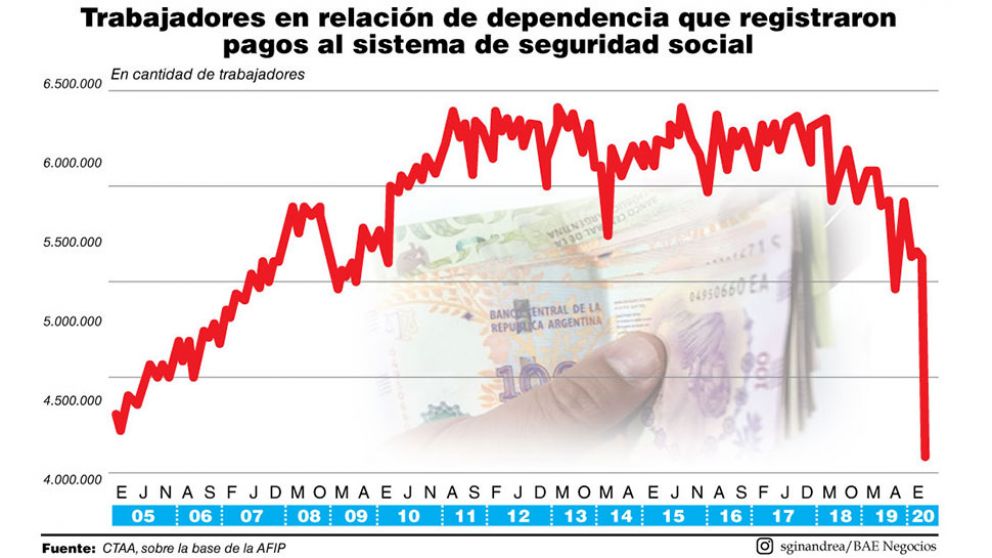 Las medidas del Gobierno amortiguaron el impacto de la pandemia en el empleo