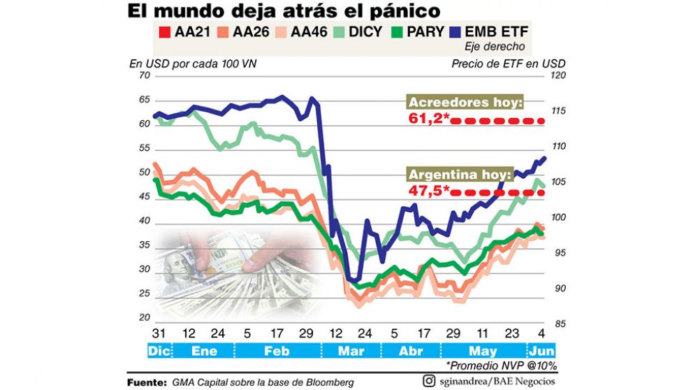 Inversores internacionales dejan el pánico atrás y vuelven a tomar riesgo