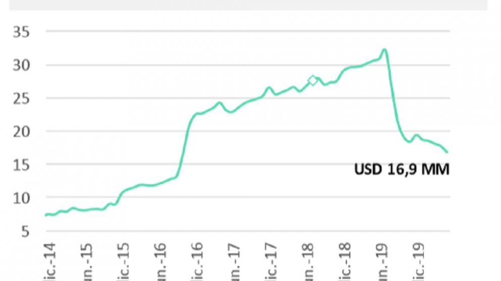 Durante mayo, el goteo de depósitos privados en dólares fue de 47 M por día.