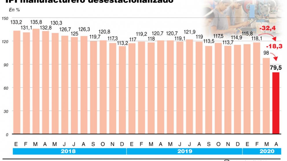 Tras un abril negro para la industria, se proyecta caída de 25% entre 2018 y 2020