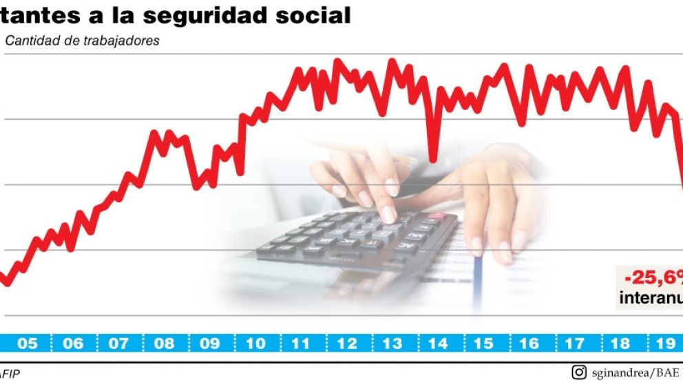 Con más de un millón de puestos de trabajo en riesgo, mayo será el pico del rojo fiscal