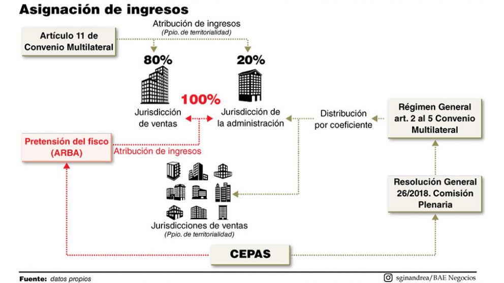 Una revisi�n imprescindible del art�culo 11 del Convenio Multilateral