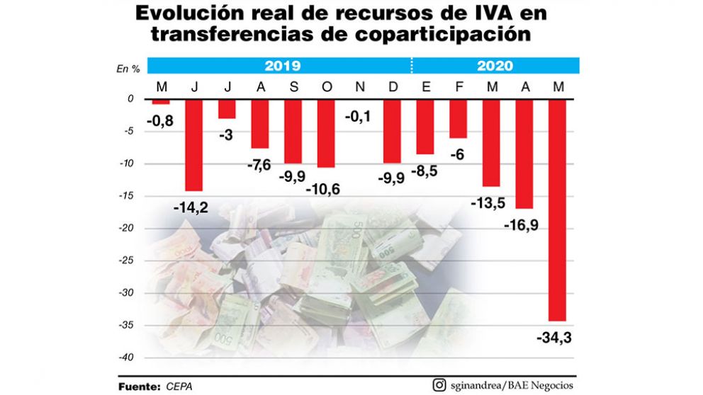 Estimaciones privadas alertan que en mayo se profundiz� la ca�da en la recaudaci�n de IVA