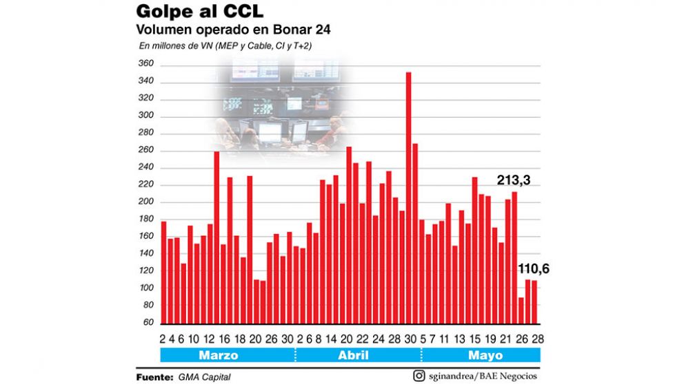 Las operaciones de dólar Bolsa caen a menos de la mitad e inversiones en pesos ganan terreno