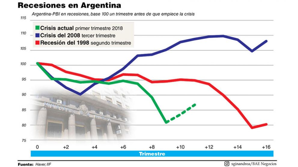 Bancos globales esperan que Argentina sufra una crisis "colosal"