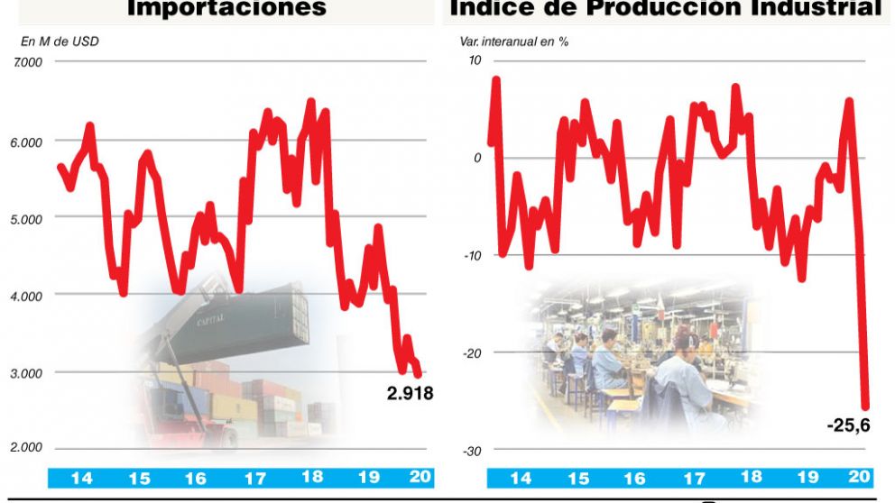 La industria se derrumbó más del 25% en abril y empujó una fuerte caída de las importaciones