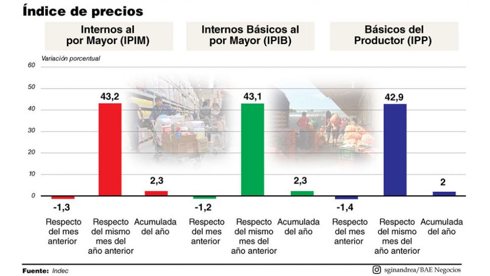 Un hecho extraordinario: cayeron los precios mayoristas