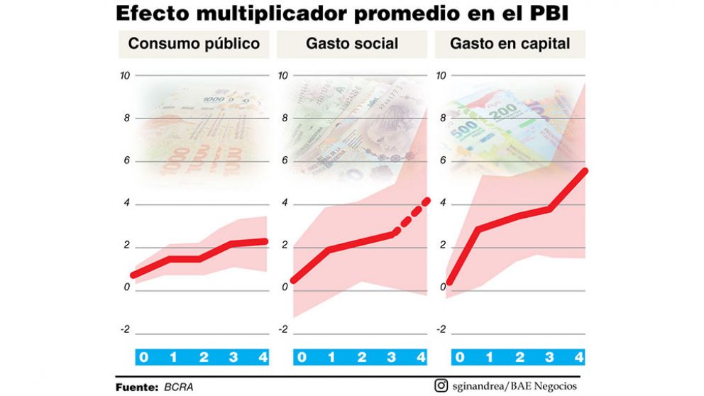 Retoman tareas en 24 rutas y el gobierno apuesta al efecto multiplicador de la obra p�blica
