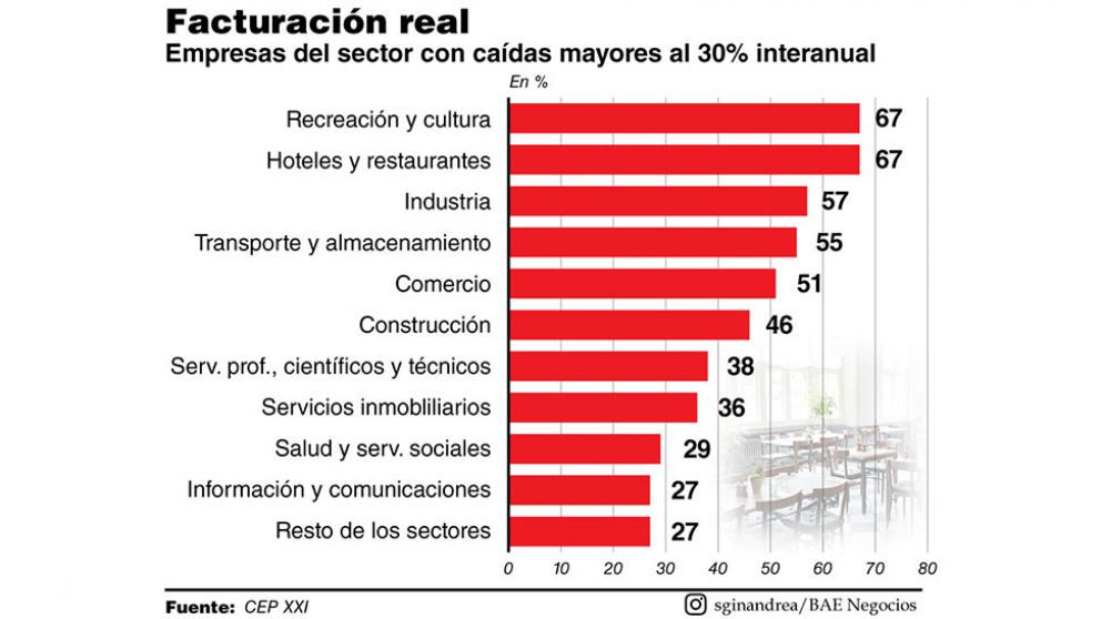 S�lo en abril, el Estado volc� m�s de $160.000 millones de asistencia directa