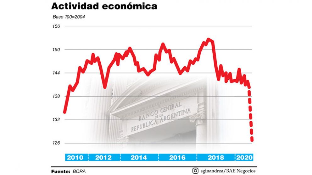 Para el BCRA, la economía cayó 9,6% en marzo pero ya comenzó la recuperación