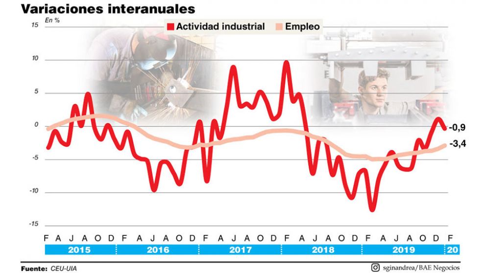 Alarma entre industriales por el cierre de fábricas y la imposibilidad de mantener empleo