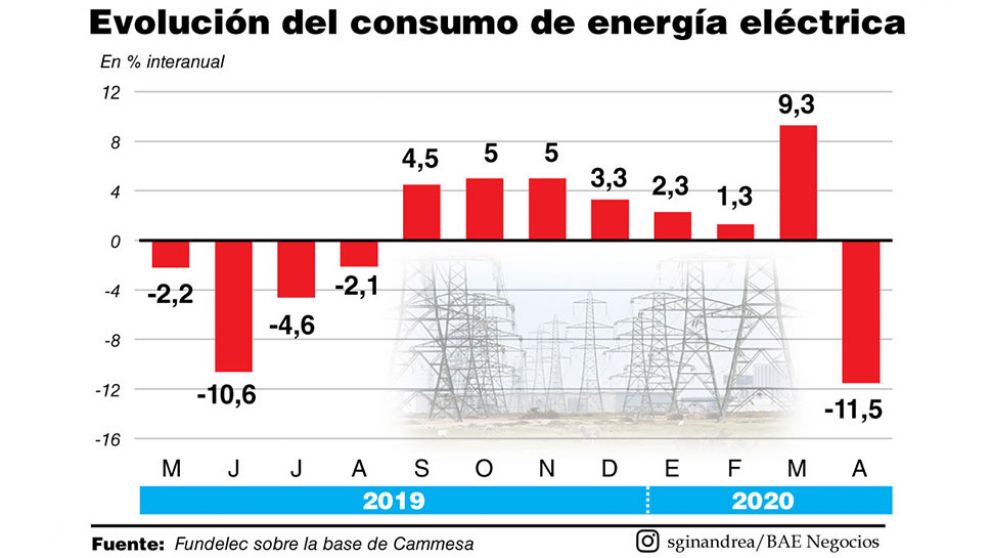 La demanda de electricidad sufrió la mayor caída en 20 años
