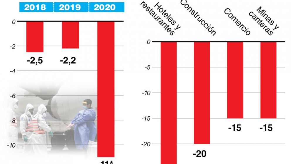 Los sectores m�s perjudicados por la pandemia caer�n entre 15% y 25% durante el 2020