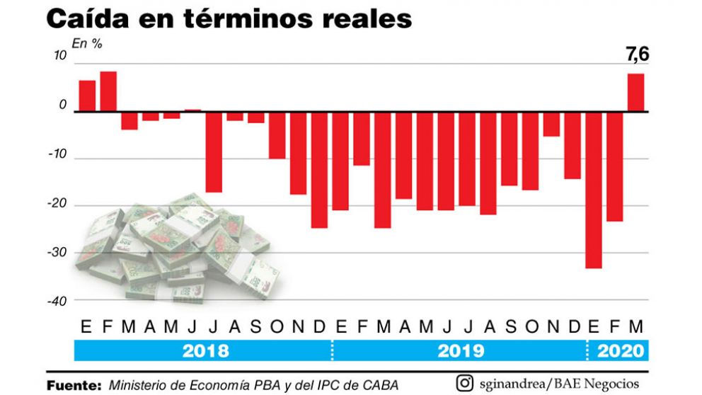 El pacto fiscal y la pandemia derrumbaron 30% la recaudación bonaerense