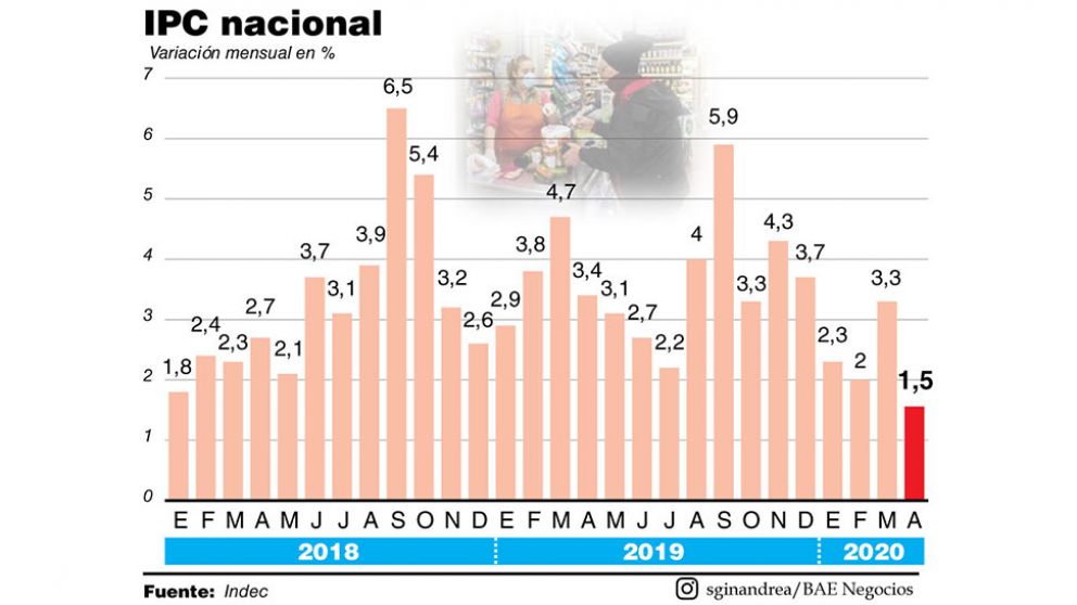 La inflación de abril fue de sólo 1,5% por cuarentena y congelamiento