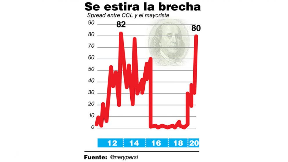 El dólar Bolsa llegó a $122 y la brecha cambiaria pasó el 80%