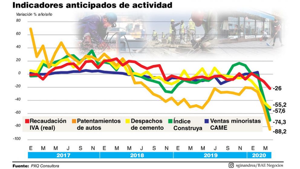 Abril es récord en caídas y el PBI se desploma 15% en solo dos meses