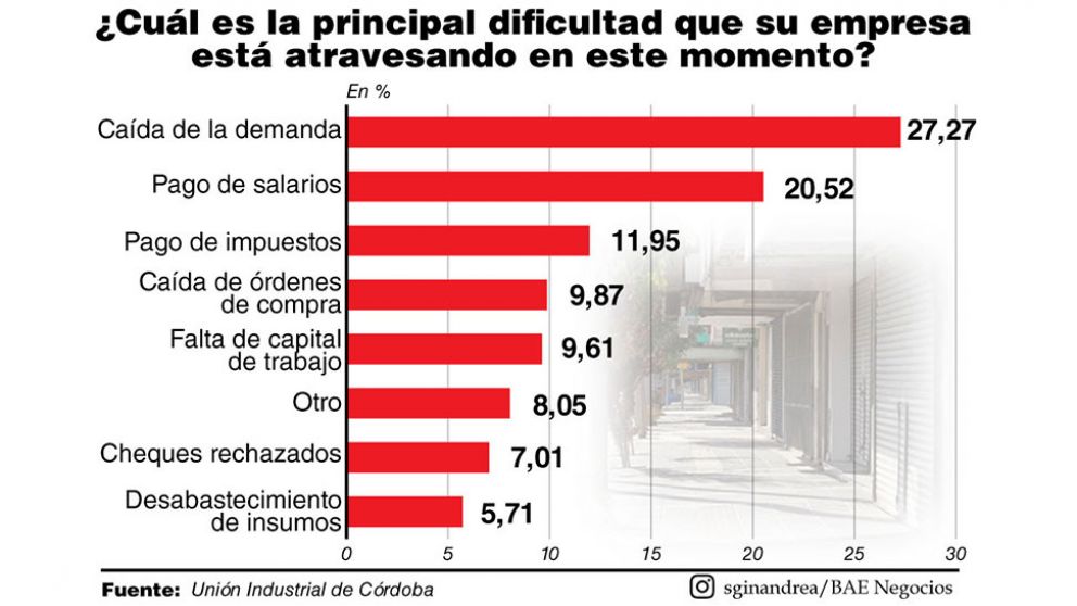 La preocupación de la industria es la falta de demanda