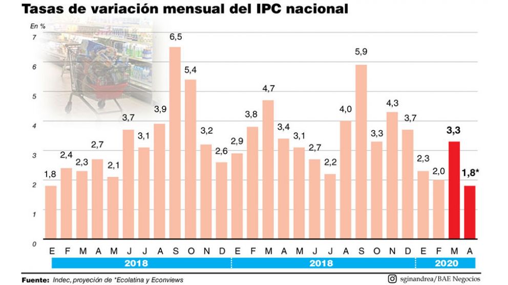 Para economistas, la inflación estará por debajo del 2%